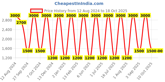 myntra.com Areezo Brown 3 Pieces Square Textured Wooden Ceiling Lamps areezo Price History Graph from 12 Aug 2024 to 17 Oct 2025