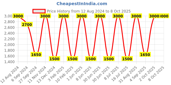 myntra.com Areezo Brown 4 Pieces Rectangle Shaped Ceiling Lamp areezo Price History Graph from 12 Aug 2024 to 7 Oct 2025