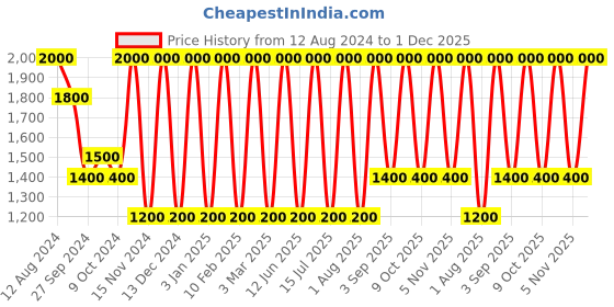 myntra.com Areezo Brown 4 Pieces Textured Ceiling Lamp areezo Price History Graph from 12 Aug 2024 to 1 Dec 2025