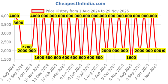 myntra.com Areezo Brown 5 Pcs Ceiling Lamp areezo Price History Graph from 1 Aug 2024 to 29 Nov 2025
