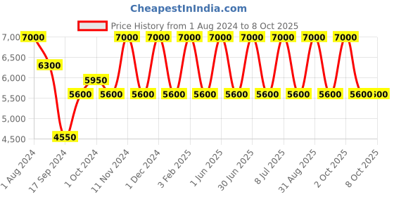 myntra.com Areezo Brown Abstract Shaped Ceiling Lamp areezo Price History Graph from 1 Aug 2024 to 7 Oct 2025