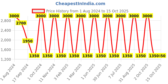 myntra.com Areezo Brown Abstract Shaped Metal Ceiling Lamp areezo Price History Graph from 1 Aug 2024 to 14 Oct 2025