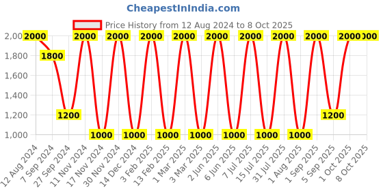 myntra.com Areezo Brown Abstract Shaped Metal Wall Lamp With Bulb areezo Price History Graph from 12 Aug 2024 to 7 Oct 2025