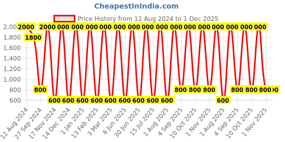 myntra.com Areezo Brown Abstract Shaped Wooden Wall Lamp areezo Price History Graph from 12 Aug 2024 to 30 Nov 2025