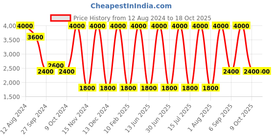 myntra.com Areezo Brown & Black 6Pcs Abstract Shaped Ceiling Lamps areezo Price History Graph from 12 Aug 2024 to 17 Oct 2025