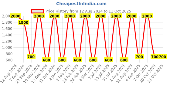 myntra.com Areezo Brown & Black Textured Cylinder Ceiling Lamp areezo Price History Graph from 12 Aug 2024 to 11 Oct 2025