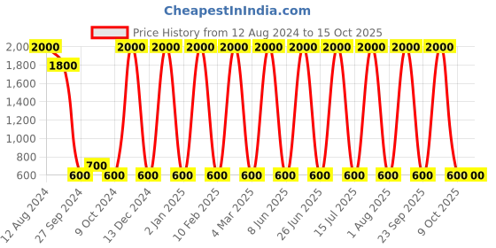 myntra.com Areezo Brown & Black Wooden Abstract Shaped Ceiling Lamp areezo Price History Graph from 12 Aug 2024 to 14 Oct 2025