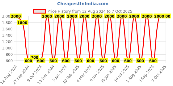 myntra.com Areezo Brown & Black Wooden Abstract Shaped Ceiling Lamp areezo Price History Graph from 12 Aug 2024 to 7 Oct 2025