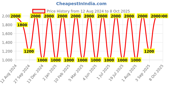 myntra.com Areezo Brown & White 2 Pcs Textured Rectangle Ceiling Lamp areezo Price History Graph from 12 Aug 2024 to 7 Oct 2025