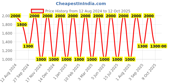 myntra.com Areezo Brown & White 2 Pieces Wooded Square Shaped Wall Lamp areezo Price History Graph from 12 Aug 2024 to 12 Oct 2025