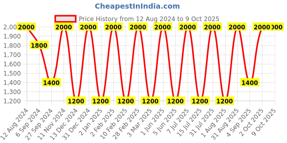 myntra.com Areezo Brown & White 3 Pcs Textured Rectangle Ceiling Lamp areezo Price History Graph from 12 Aug 2024 to 8 Oct 2025