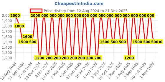 myntra.com Areezo Brown & White 3Pcs Textured Wooden Square Shaped Ceiling Lamp areezo Price History Graph from 12 Aug 2024 to 21 Nov 2025