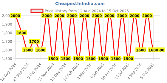 myntra.com Areezo Brown & White 4Pcs Textured Wooden Square Shaped Ceiling Lamp areezo Price History Graph from 12 Aug 2024 to 14 Oct 2025