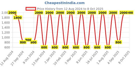 myntra.com Areezo Brown & White Rectangle Shaped Ceiling Lamp areezo Price History Graph from 12 Aug 2024 to 8 Oct 2025