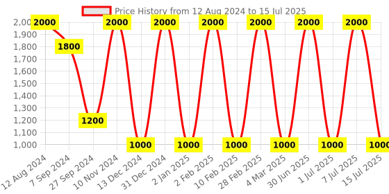 myntra.com Areezo Brown & white Textured 2 Pcs Rectangle Ceiling Lamp areezo Price History Graph from 12 Aug 2024 to 15 Jul 2025