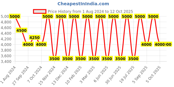 myntra.com Areezo Brown & White Textured Bell Glass Ceiling Lamp areezo Price History Graph from 1 Aug 2024 to 12 Oct 2025