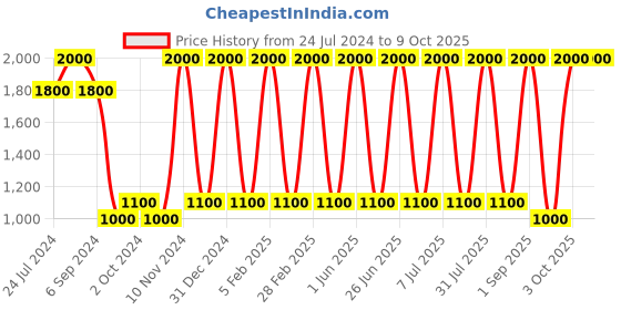 myntra.com Areezo Brown & White Textured Glass Cylindrical Shaped Ceiling Lamp areezo Price History Graph from 24 Jul 2024 to 9 Oct 2025