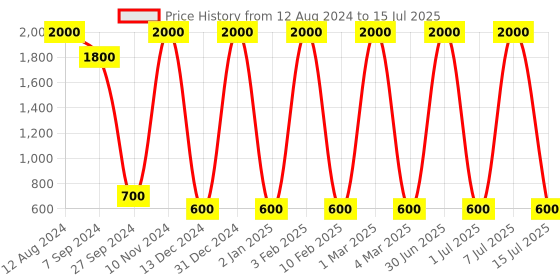 myntra.com Areezo Brown & White Textured Rectangle Ceiling Lamp areezo Price History Graph from 12 Aug 2024 to 15 Jul 2025