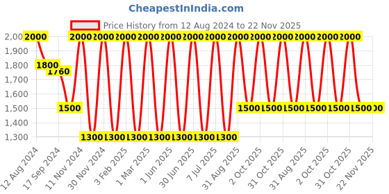 myntra.com Areezo Brown & White Textured Wooden Contemporary Square Ceiling Lamp areezo Price History Graph from 12 Aug 2024 to 22 Nov 2025