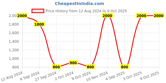 myntra.com Areezo Brown & White Textured Wooden Square Shaped Ceiling Lamp areezo Price History Graph from 12 Aug 2024 to 8 Oct 2025
