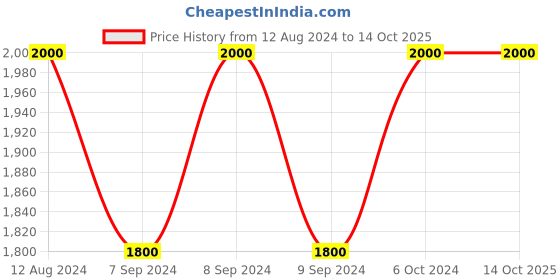 myntra.com Areezo Brown & White Textured Wooden Square Shaped Wall Lamp areezo Price History Graph from 12 Aug 2024 to 13 Oct 2025