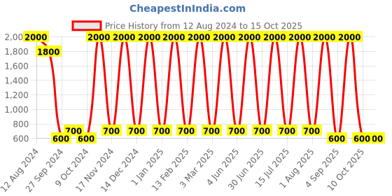 myntra.com Areezo Brown & White Wooden Square Shaped Wall Lamp Without Bulb areezo Price History Graph from 12 Aug 2024 to 15 Oct 2025