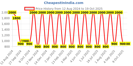 myntra.com Areezo Brown & White Wooden Wall Lamp Without Bulb areezo Price History Graph from 12 Aug 2024 to 17 Oct 2025
