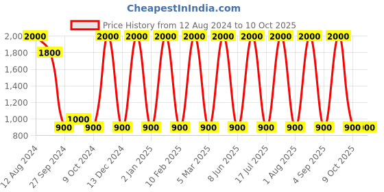 myntra.com Areezo Brown & Yellow Textured Bell Shaped Ceiling Lamp areezo Price History Graph from 12 Aug 2024 to 10 Oct 2025