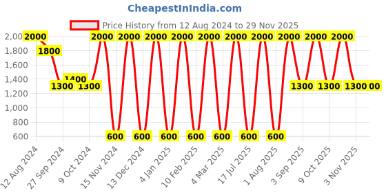 myntra.com Areezo Brown Ceiling Lamp areezo Price History Graph from 12 Aug 2024 to 28 Nov 2025