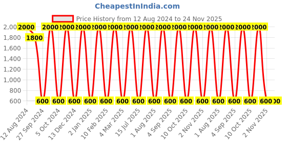 myntra.com Areezo Brown Cylinder Ceiling Lamp areezo Price History Graph from 12 Aug 2024 to 23 Nov 2025