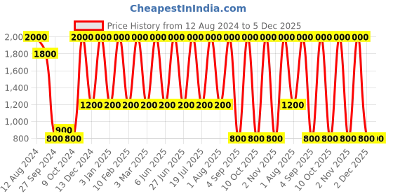 myntra.com Areezo Brown Cylinder Wooden Ceiling Lamp areezo Price History Graph from 12 Aug 2024 to 4 Dec 2025