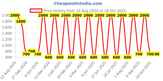 myntra.com Areezo Brown Cylinder Wooden Ceiling Lamp areezo Price History Graph from 12 Aug 2024 to 18 Oct 2025