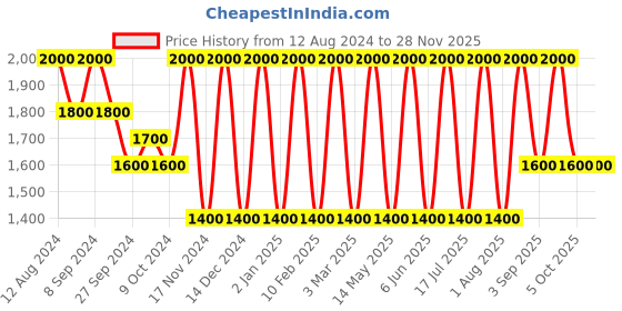 myntra.com Areezo Brown Iron Wall Lamp areezo Price History Graph from 12 Aug 2024 to 27 Nov 2025