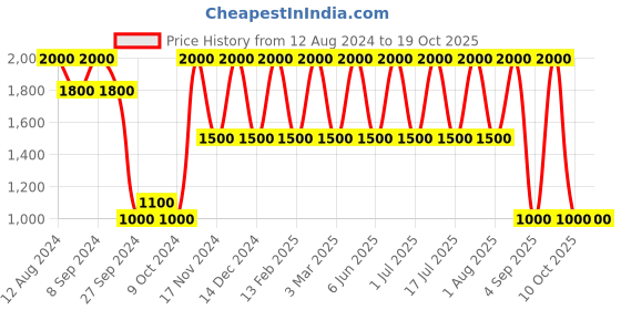 myntra.com Areezo Brown Metal Wall Lamp areezo Price History Graph from 12 Aug 2024 to 17 Oct 2025