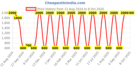 myntra.com Areezo Brown Rectangle Shaped Ceiling Lamp areezo Price History Graph from 12 Aug 2024 to 7 Oct 2025