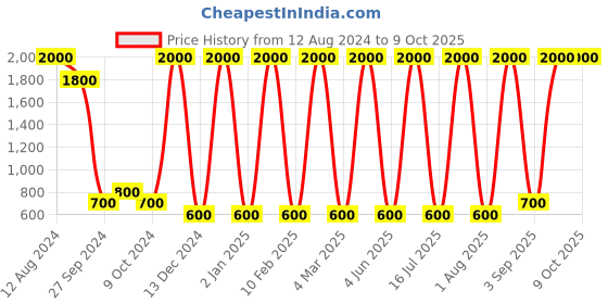myntra.com Areezo Brown Square Textured Metal Ceiling Lamp areezo Price History Graph from 12 Aug 2024 to 8 Oct 2025