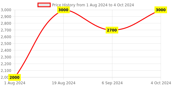 myntra.com Areezo Brown Textured 2 Pcs Rectangle Ceiling Lamp areezo Price History Graph from 1 Aug 2024 to 4 Oct 2024