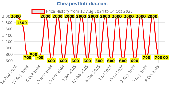 myntra.com Areezo Brown Textured Ceiling Lamp areezo Price History Graph from 12 Aug 2024 to 14 Oct 2025