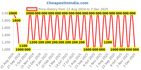 myntra.com Areezo Brown Textured Ceiling Lamp areezo Price History Graph from 12 Aug 2024 to 3 Dec 2025