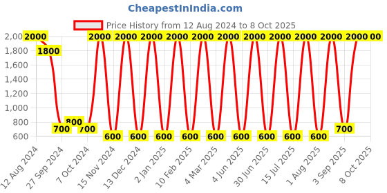 myntra.com Areezo Brown Textured Ceiling Lamp areezo Price History Graph from 12 Aug 2024 to 8 Oct 2025