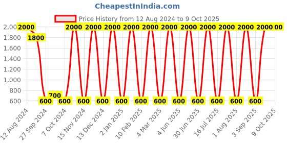 myntra.com Areezo Brown Textured Ceiling Lamp areezo Price History Graph from 12 Aug 2024 to 8 Oct 2025