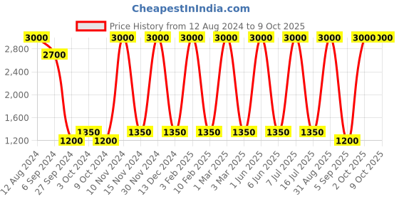 myntra.com Areezo Brown Textured Ceiling Lamp areezo Price History Graph from 12 Aug 2024 to 8 Oct 2025