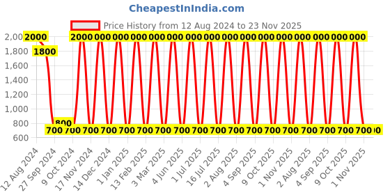 myntra.com Areezo Brown Textured Triangle Glass Contemporary Wall Lamp areezo Price History Graph from 12 Aug 2024 to 22 Nov 2025