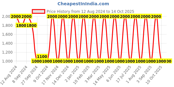 myntra.com Areezo Brown Wood Square Shaped Wall Lamp areezo Price History Graph from 12 Aug 2024 to 14 Oct 2025