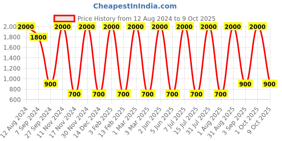 myntra.com Areezo Brown Wood Square Shaped Wall Lamp areezo Price History Graph from 12 Aug 2024 to 9 Oct 2025