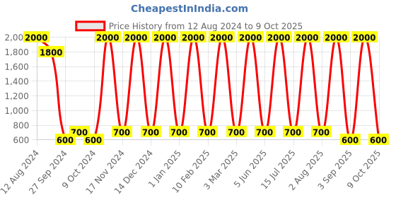 myntra.com Areezo Brown Wood Square Shaped Wall Lamp areezo Price History Graph from 12 Aug 2024 to 9 Oct 2025
