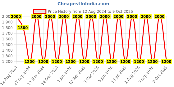 myntra.com Areezo Brown Wood Square Shaped Wall Lamp areezo Price History Graph from 12 Aug 2024 to 9 Oct 2025