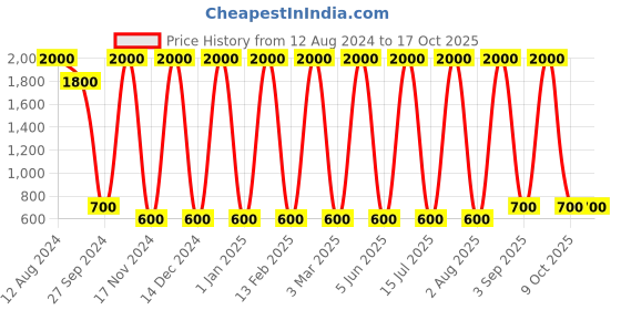 myntra.com Areezo Brown Wooden Square Shaped Wall Lamp areezo Price History Graph from 12 Aug 2024 to 16 Oct 2025