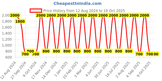 myntra.com Areezo Brown Wooden Square Shaped Wall Lamp areezo Price History Graph from 12 Aug 2024 to 15 Oct 2025