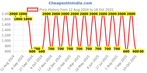 myntra.com Areezo Brown Wooden Textured Square Shaped Wall Lamp areezo Price History Graph from 12 Aug 2024 to 18 Oct 2025